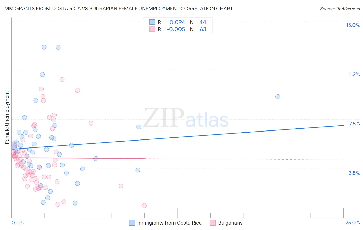 Immigrants from Costa Rica vs Bulgarian Female Unemployment