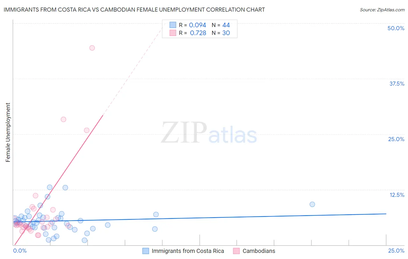 Immigrants from Costa Rica vs Cambodian Female Unemployment