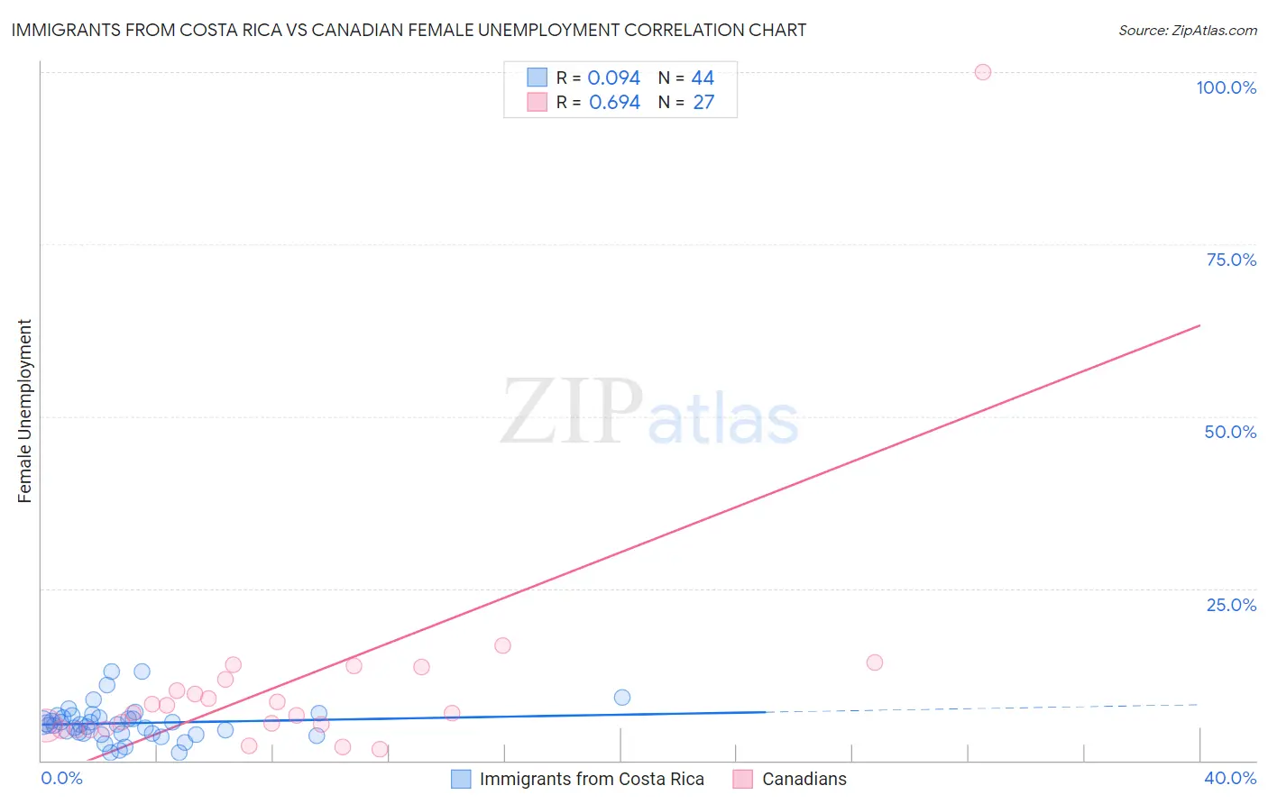 Immigrants from Costa Rica vs Canadian Female Unemployment