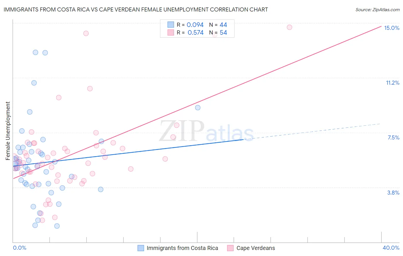 Immigrants from Costa Rica vs Cape Verdean Female Unemployment