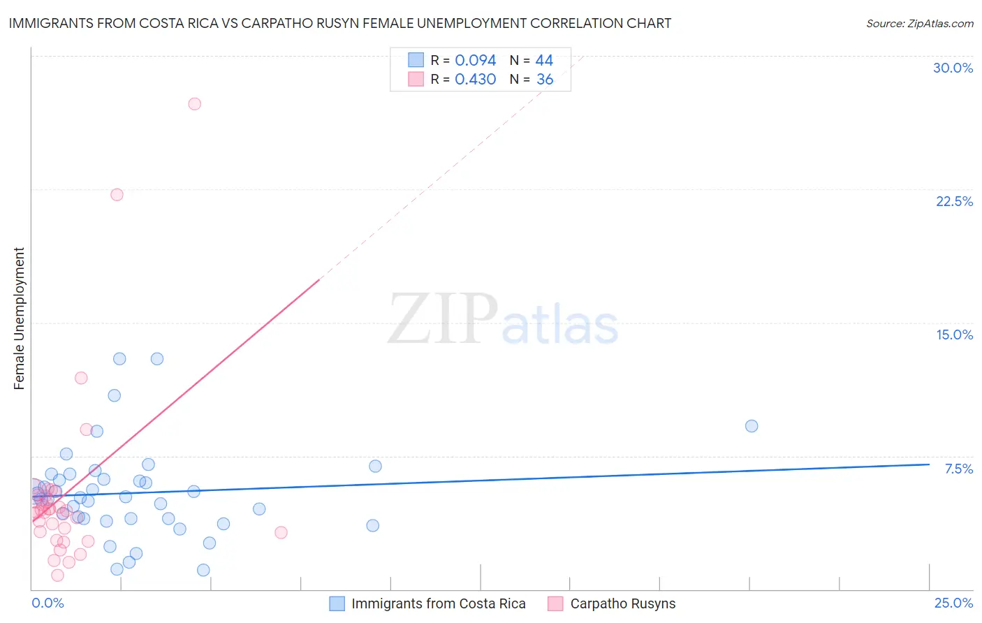 Immigrants from Costa Rica vs Carpatho Rusyn Female Unemployment