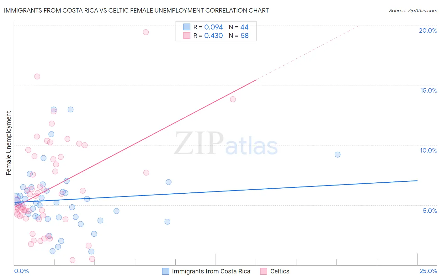 Immigrants from Costa Rica vs Celtic Female Unemployment