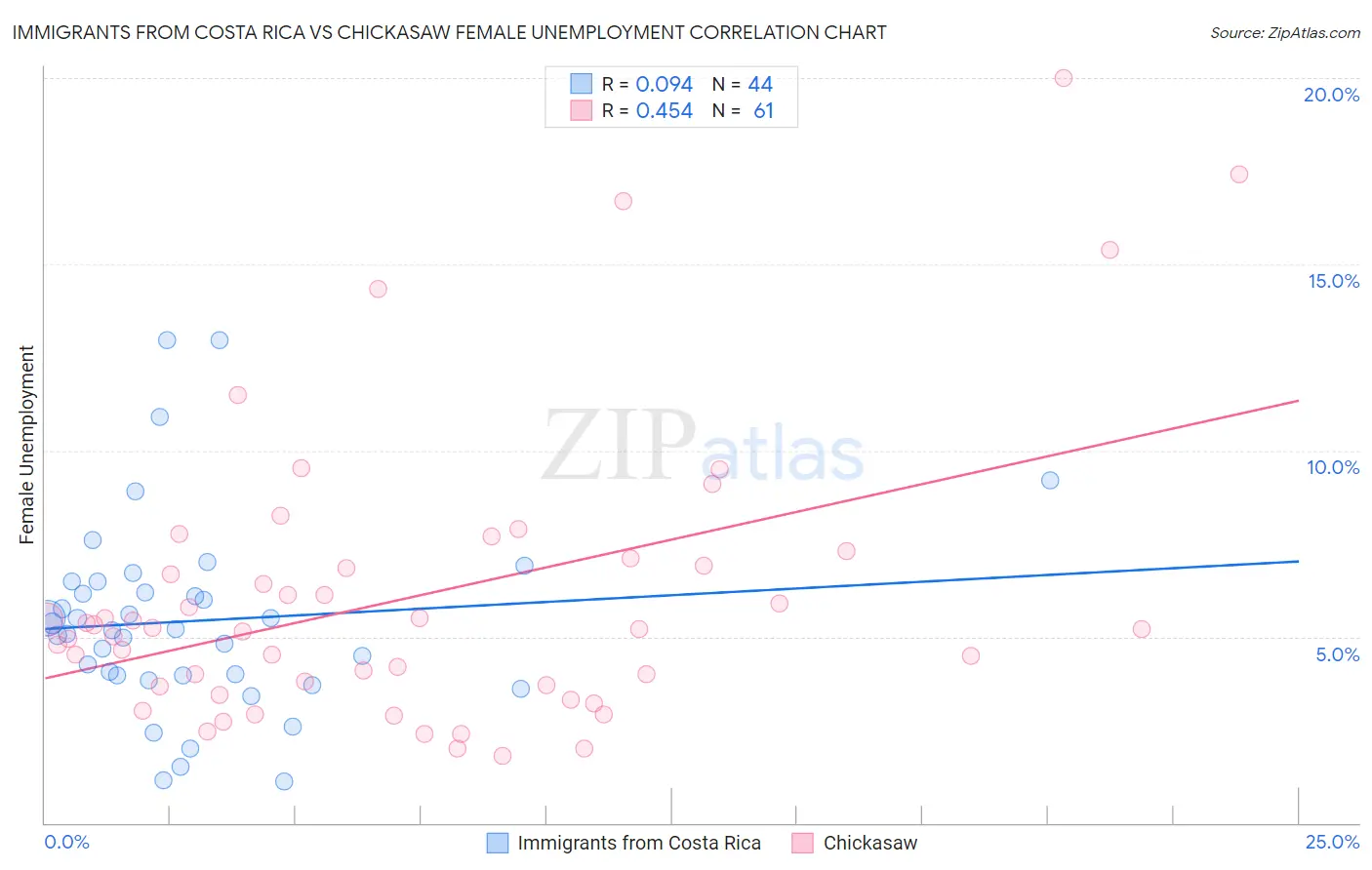 Immigrants from Costa Rica vs Chickasaw Female Unemployment