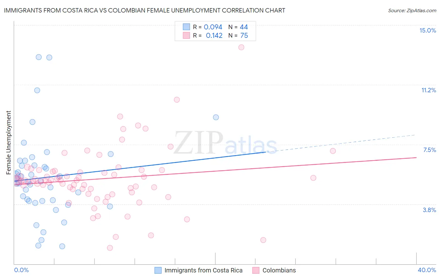 Immigrants from Costa Rica vs Colombian Female Unemployment