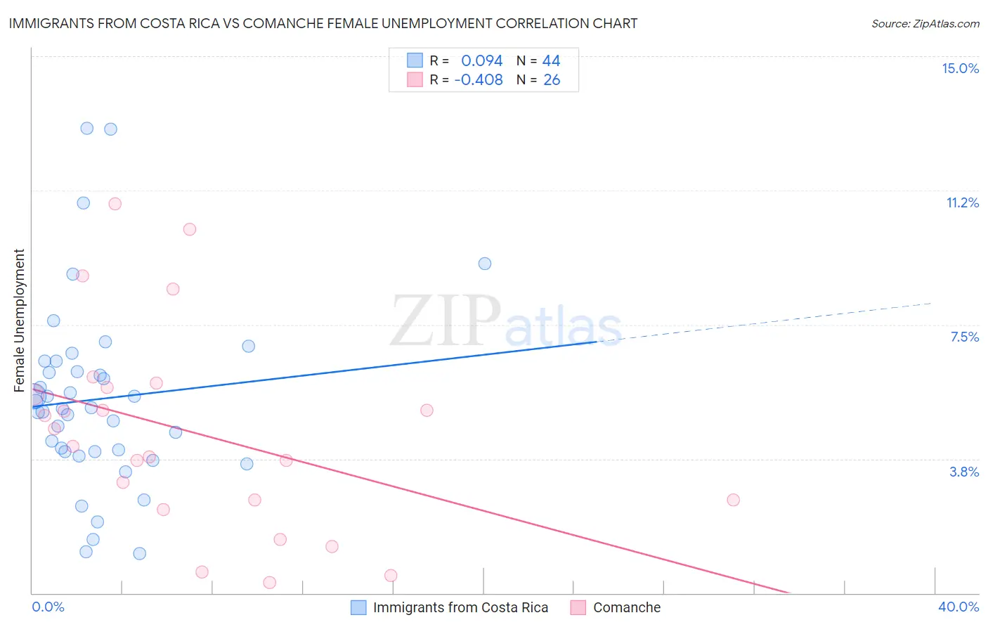 Immigrants from Costa Rica vs Comanche Female Unemployment
