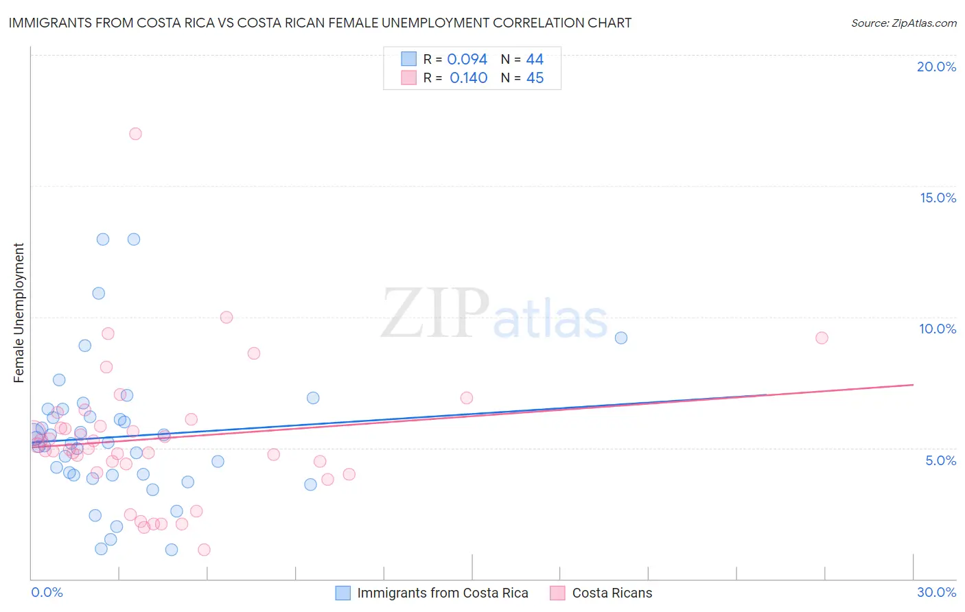 Immigrants from Costa Rica vs Costa Rican Female Unemployment