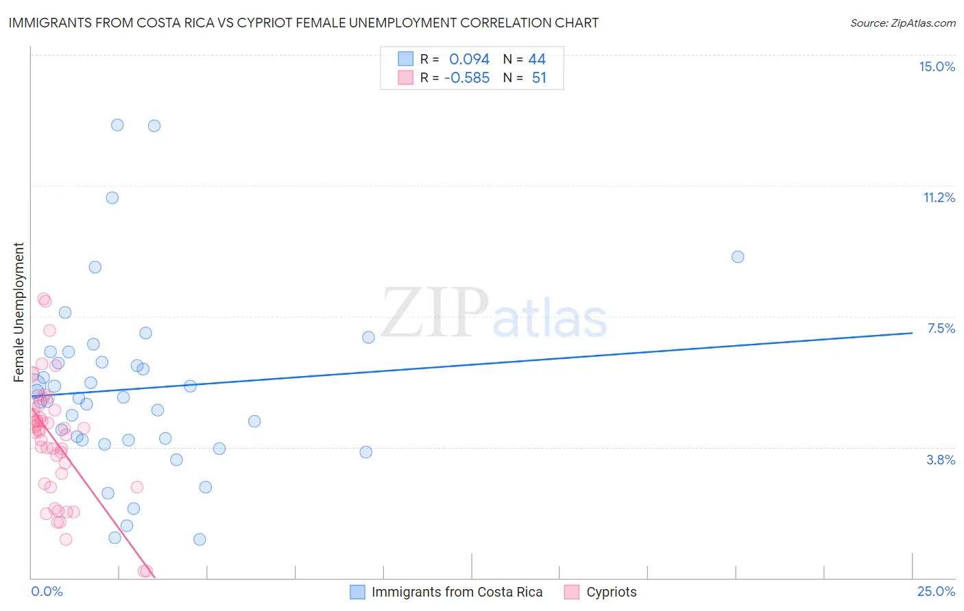 Immigrants from Costa Rica vs Cypriot Female Unemployment