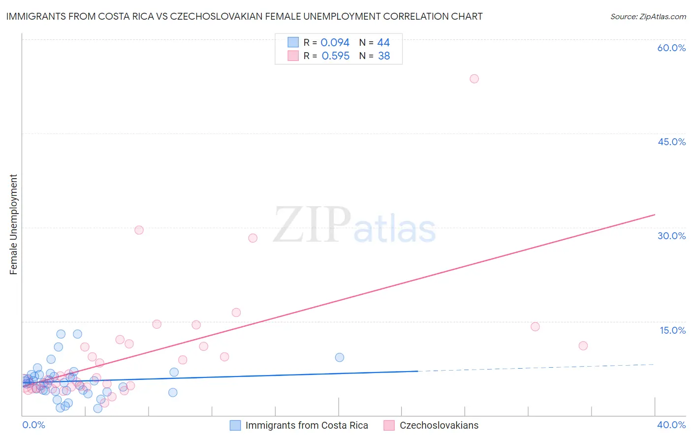 Immigrants from Costa Rica vs Czechoslovakian Female Unemployment