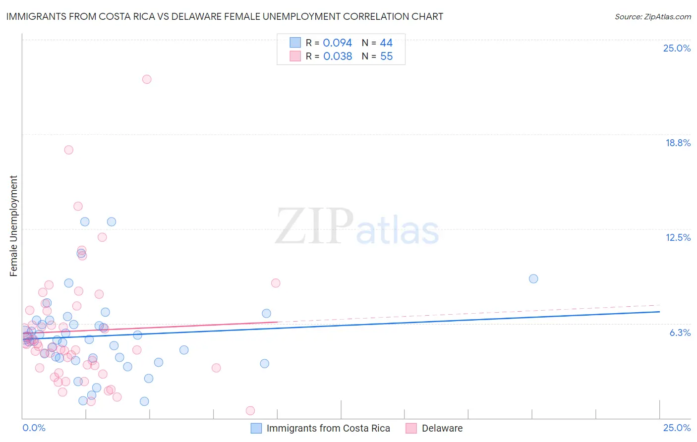 Immigrants from Costa Rica vs Delaware Female Unemployment