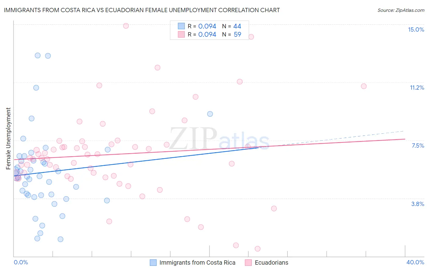 Immigrants from Costa Rica vs Ecuadorian Female Unemployment