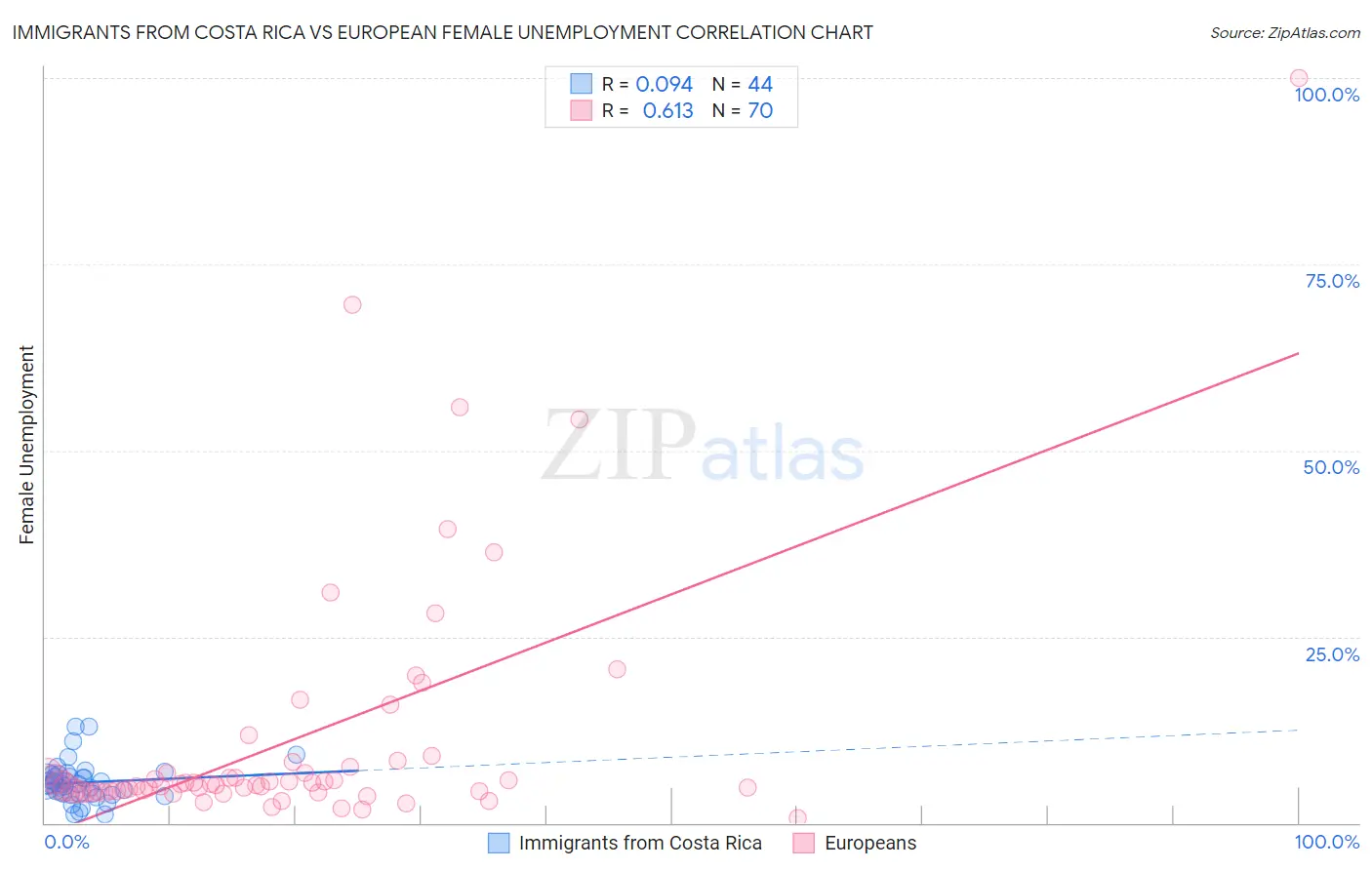 Immigrants from Costa Rica vs European Female Unemployment