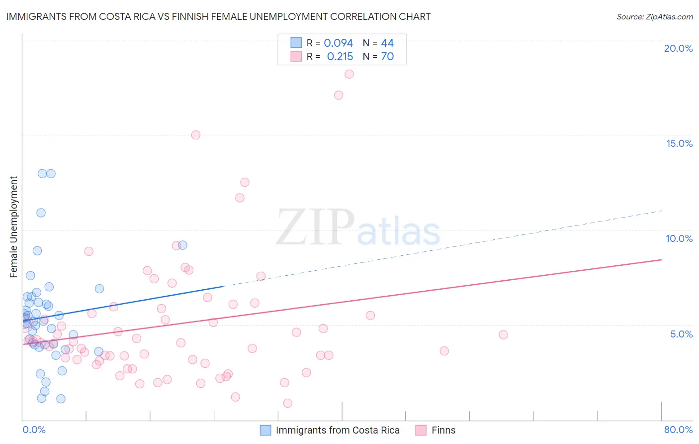 Immigrants from Costa Rica vs Finnish Female Unemployment