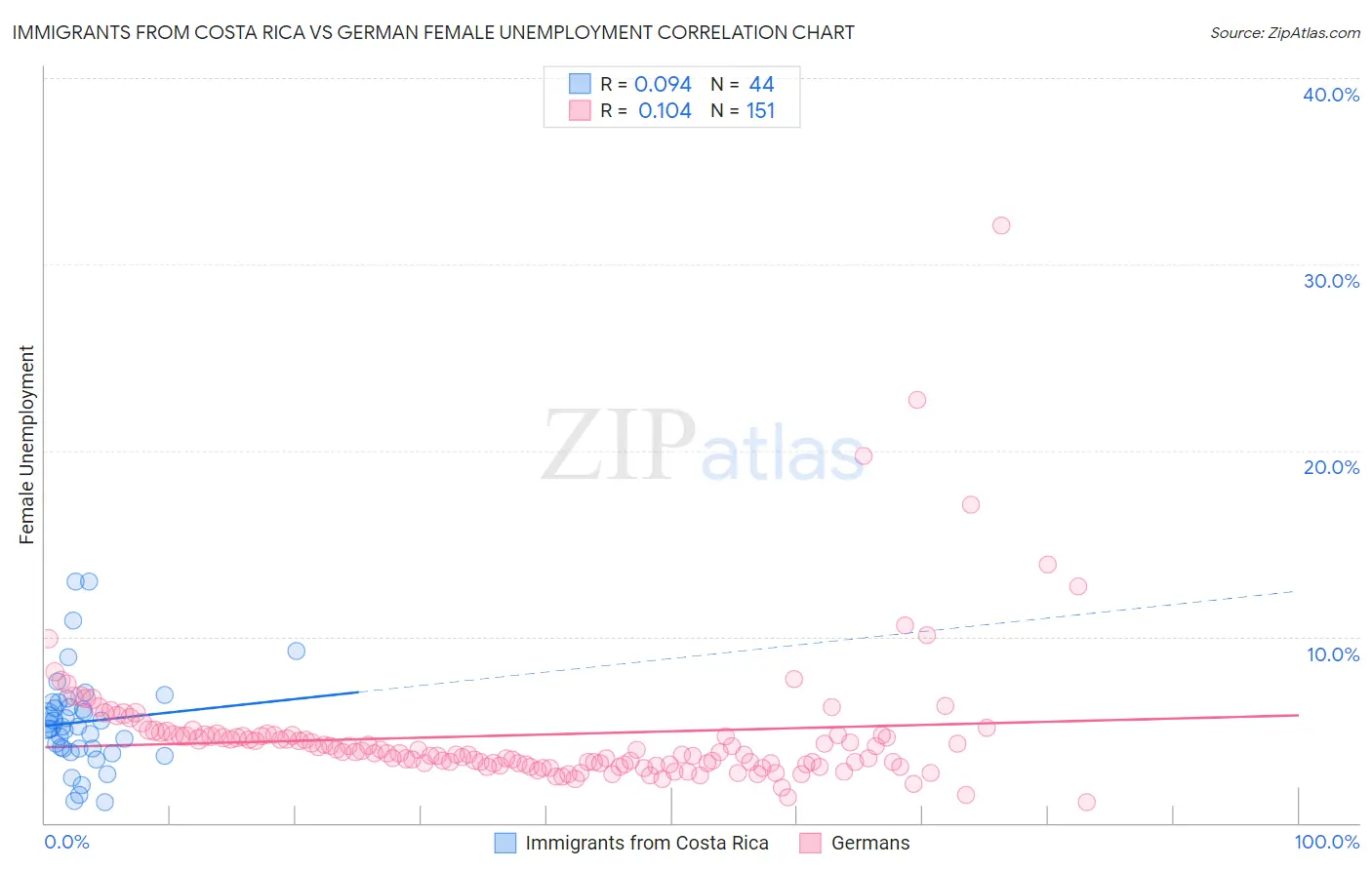 Immigrants from Costa Rica vs German Female Unemployment