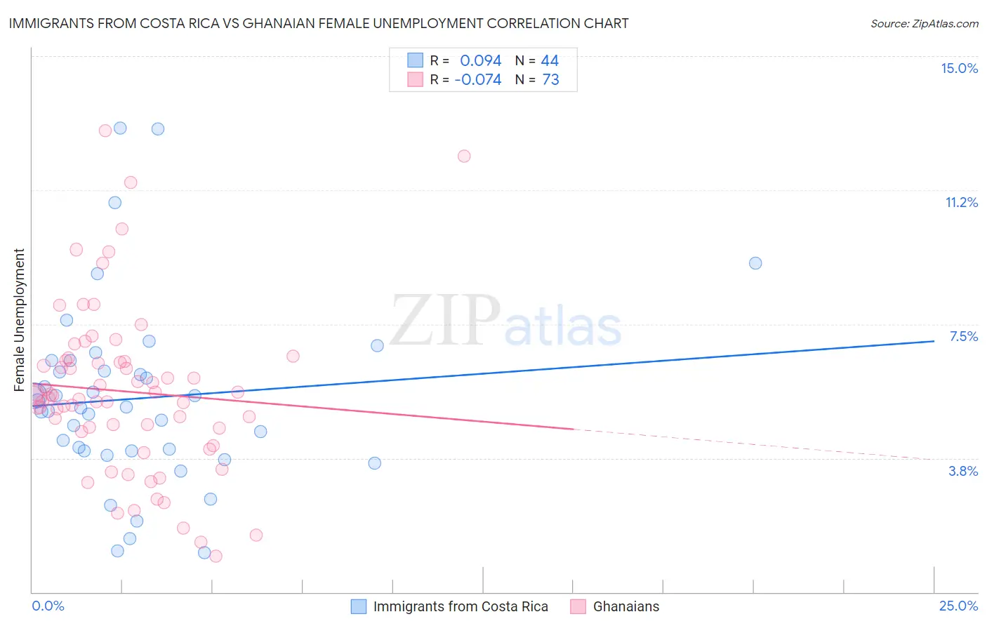 Immigrants from Costa Rica vs Ghanaian Female Unemployment