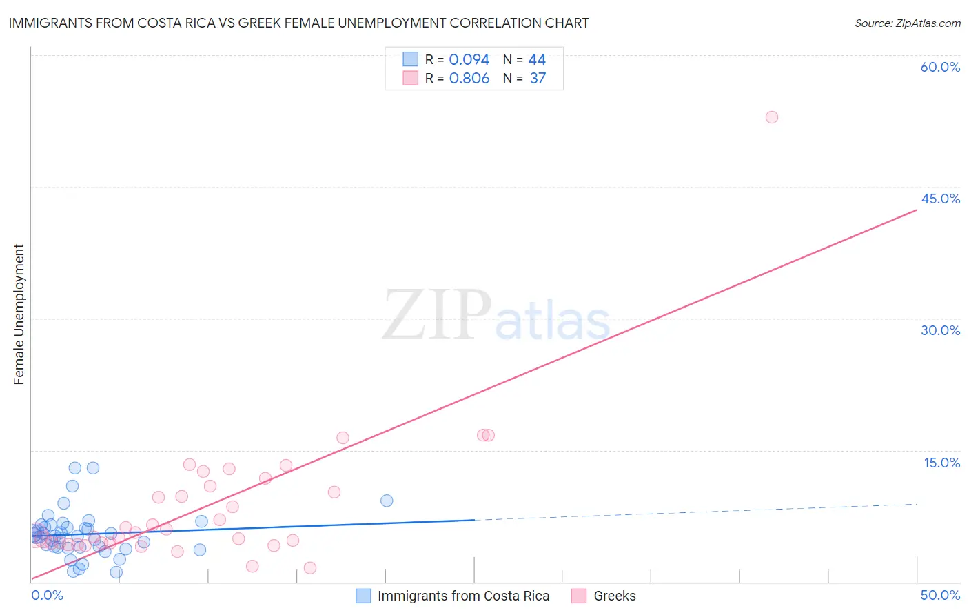 Immigrants from Costa Rica vs Greek Female Unemployment