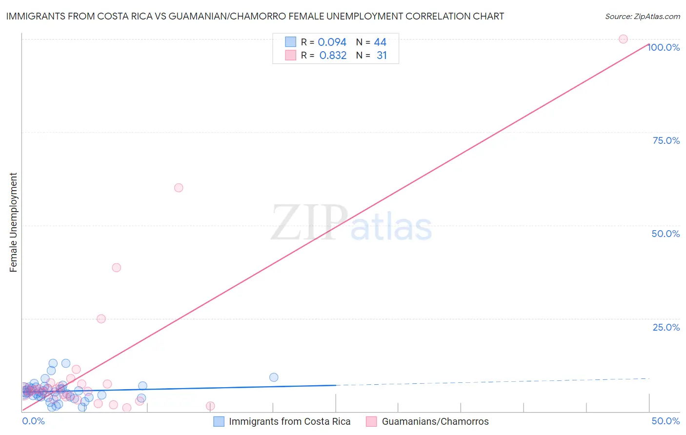 Immigrants from Costa Rica vs Guamanian/Chamorro Female Unemployment