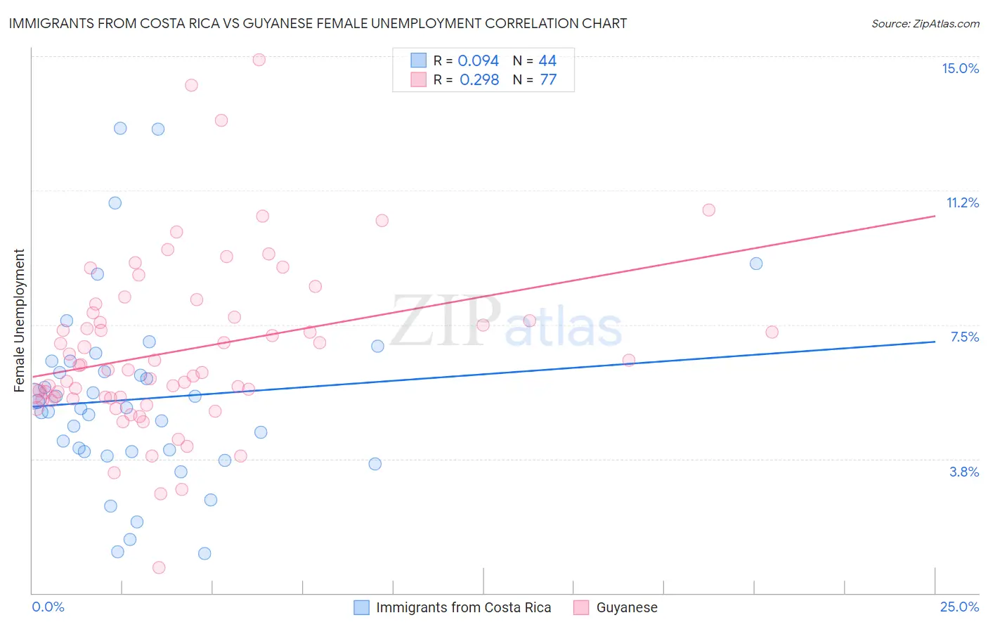Immigrants from Costa Rica vs Guyanese Female Unemployment