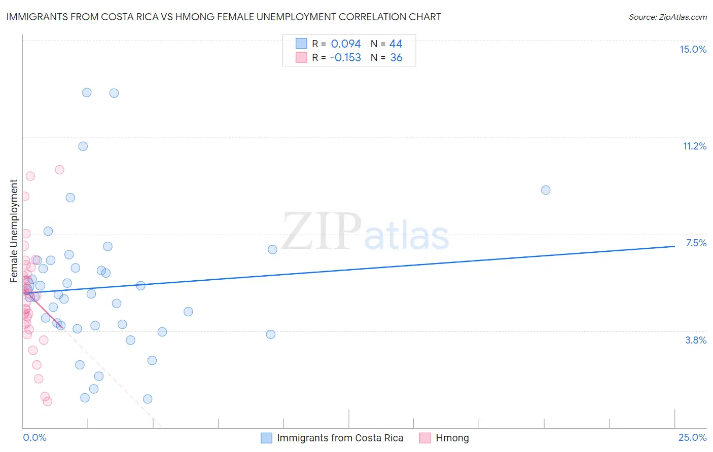 Immigrants from Costa Rica vs Hmong Female Unemployment