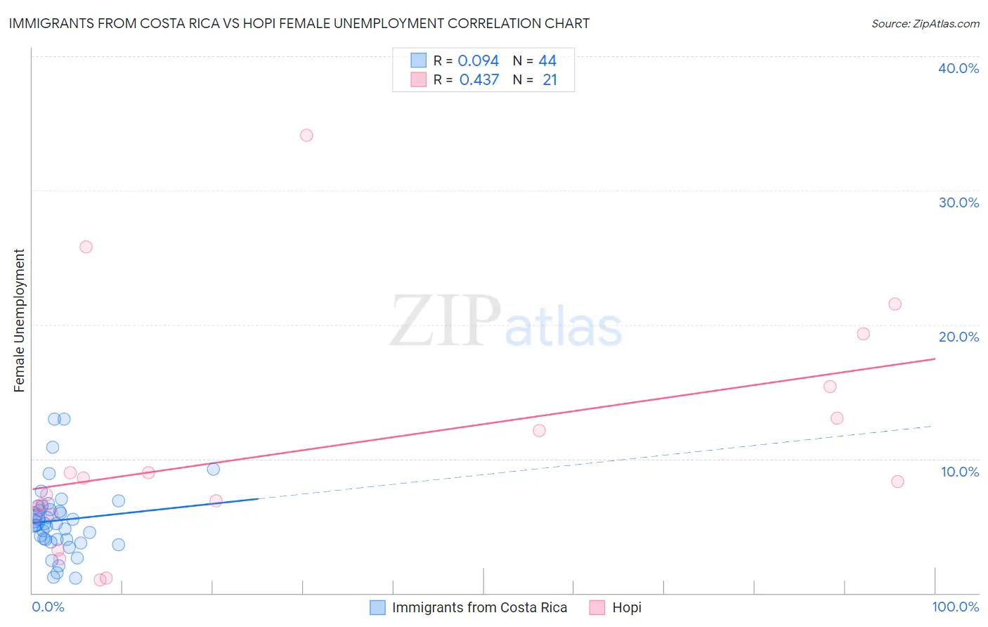 Immigrants from Costa Rica vs Hopi Female Unemployment