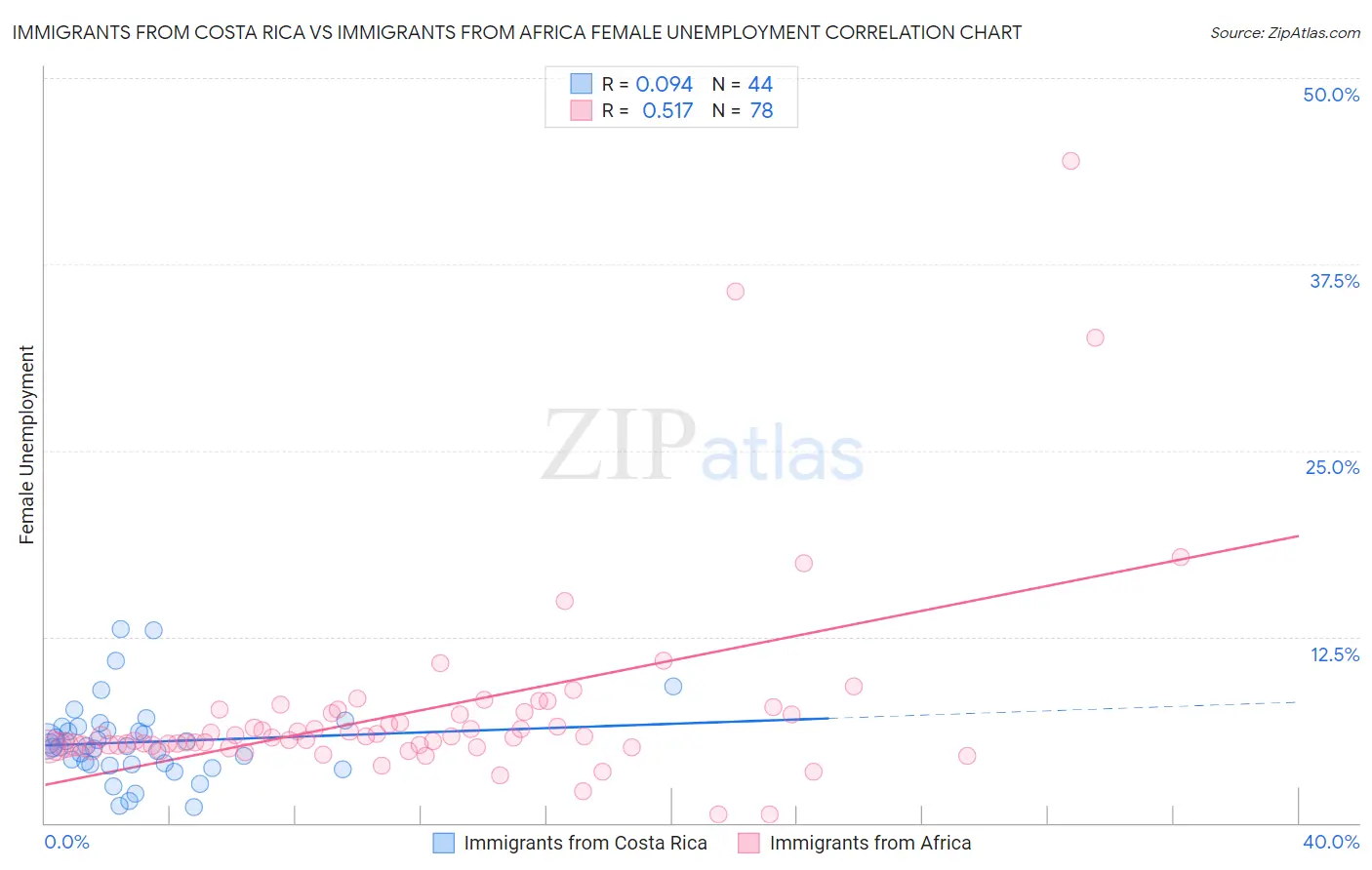 Immigrants from Costa Rica vs Immigrants from Africa Female Unemployment