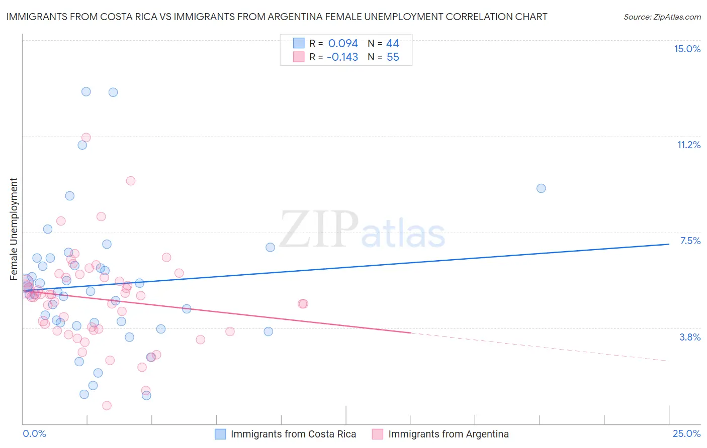 Immigrants from Costa Rica vs Immigrants from Argentina Female Unemployment