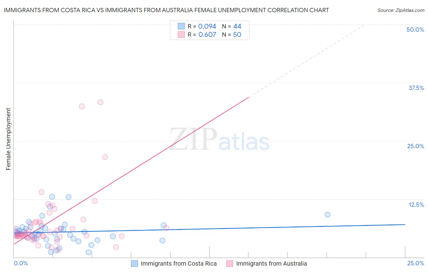 Immigrants from Costa Rica vs Immigrants from Australia Female Unemployment