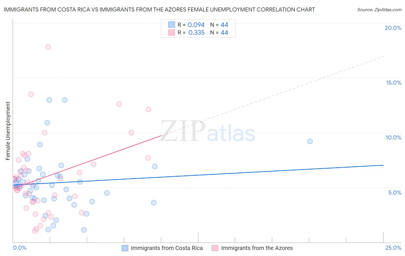 Immigrants from Costa Rica vs Immigrants from the Azores Female Unemployment