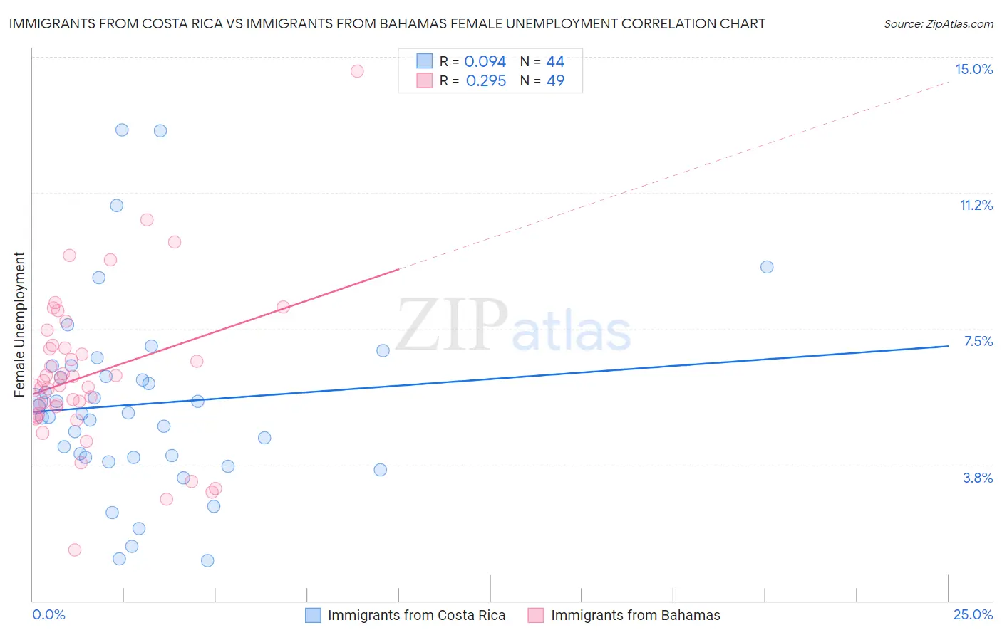 Immigrants from Costa Rica vs Immigrants from Bahamas Female Unemployment