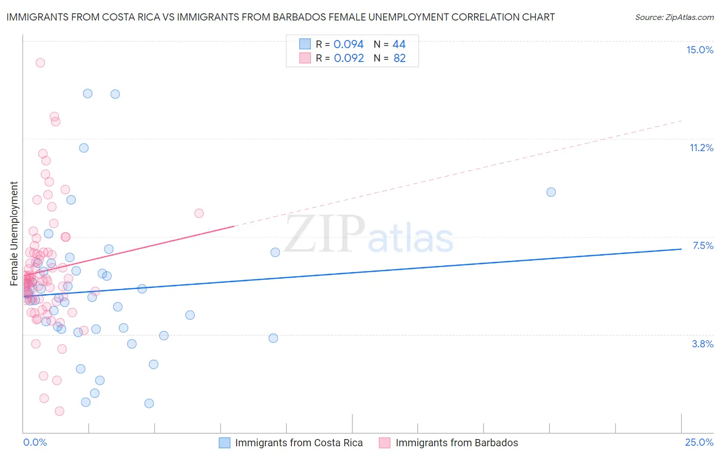 Immigrants from Costa Rica vs Immigrants from Barbados Female Unemployment