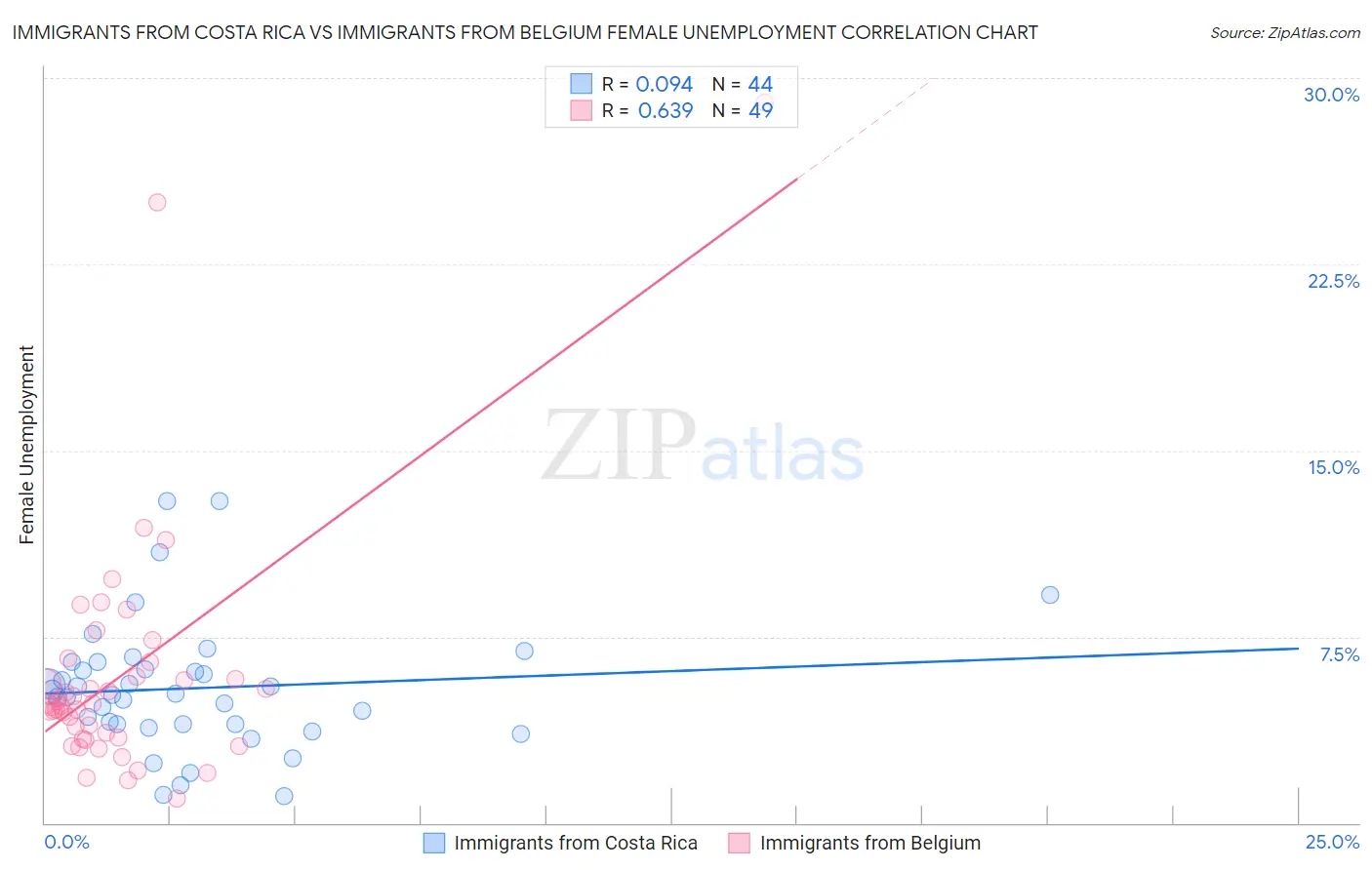 Immigrants from Costa Rica vs Immigrants from Belgium Female Unemployment