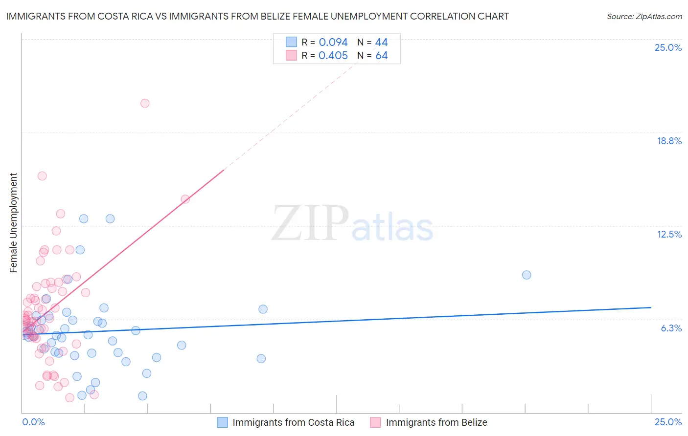 Immigrants from Costa Rica vs Immigrants from Belize Female Unemployment