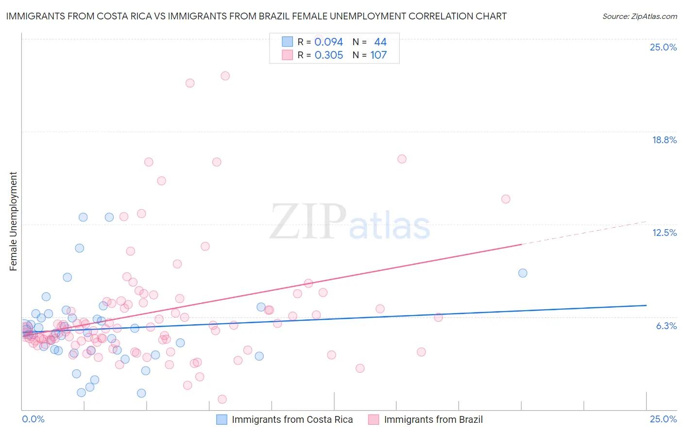Immigrants from Costa Rica vs Immigrants from Brazil Female Unemployment