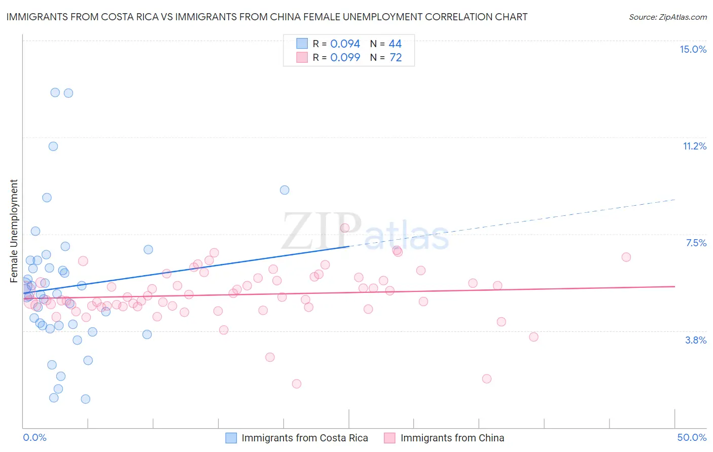 Immigrants from Costa Rica vs Immigrants from China Female Unemployment