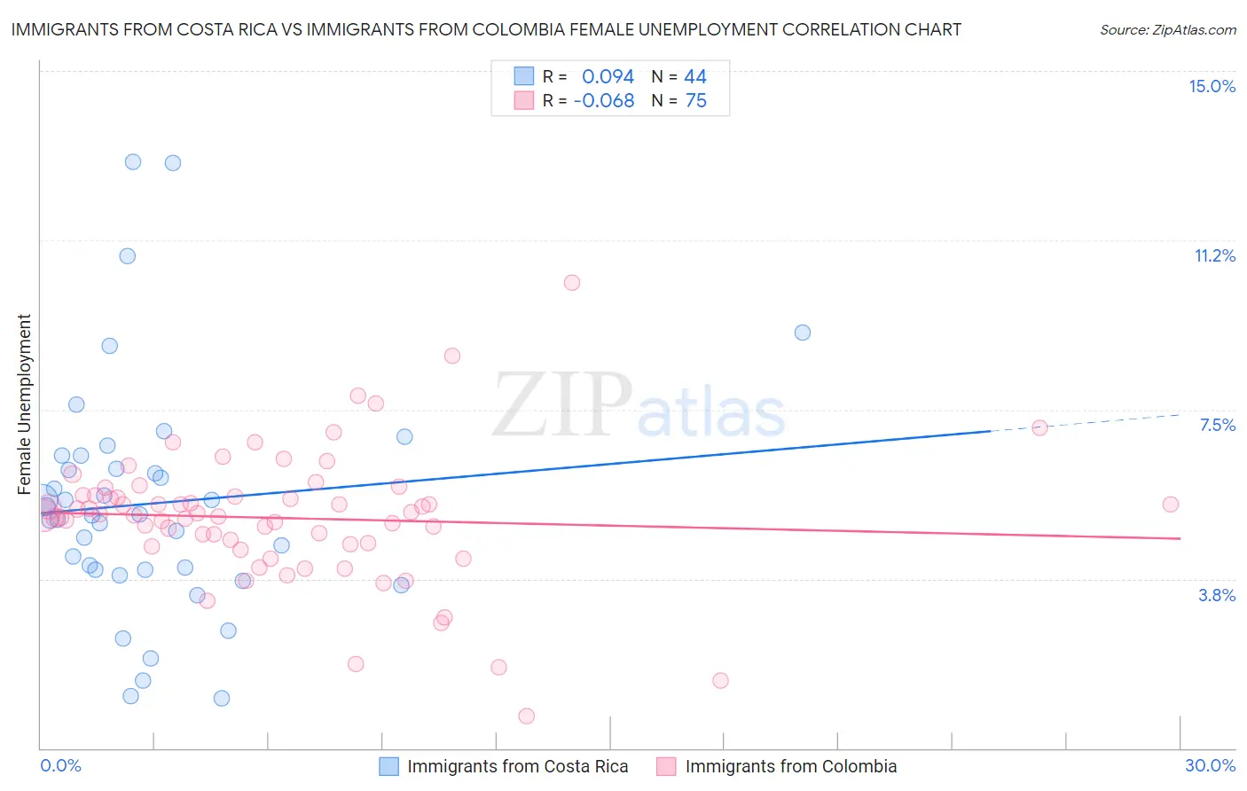 Immigrants from Costa Rica vs Immigrants from Colombia Female Unemployment