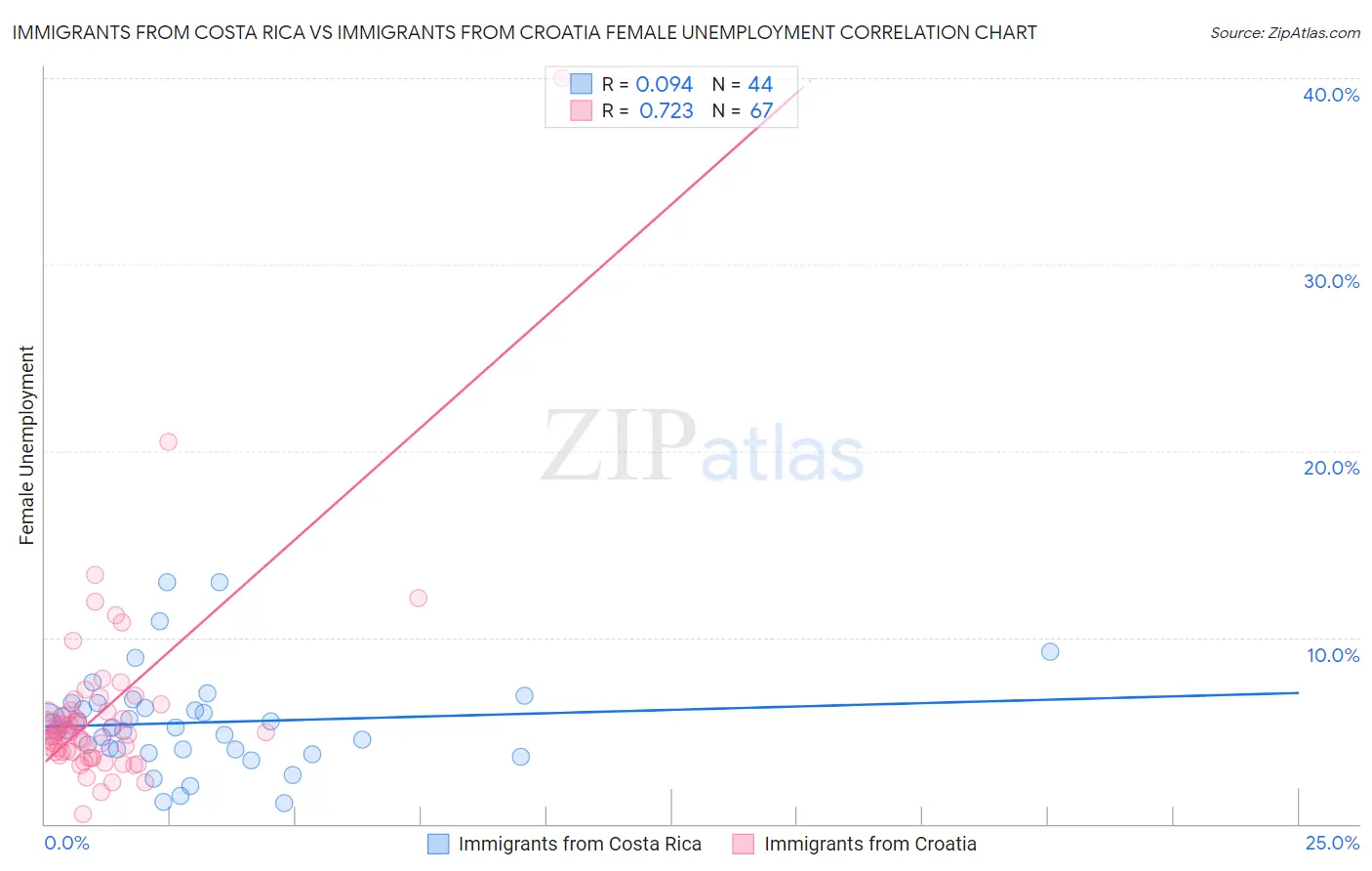 Immigrants from Costa Rica vs Immigrants from Croatia Female Unemployment