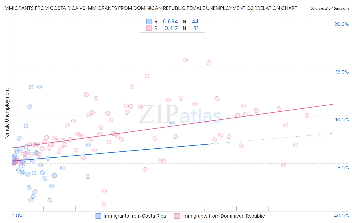 Immigrants from Costa Rica vs Immigrants from Dominican Republic Female Unemployment