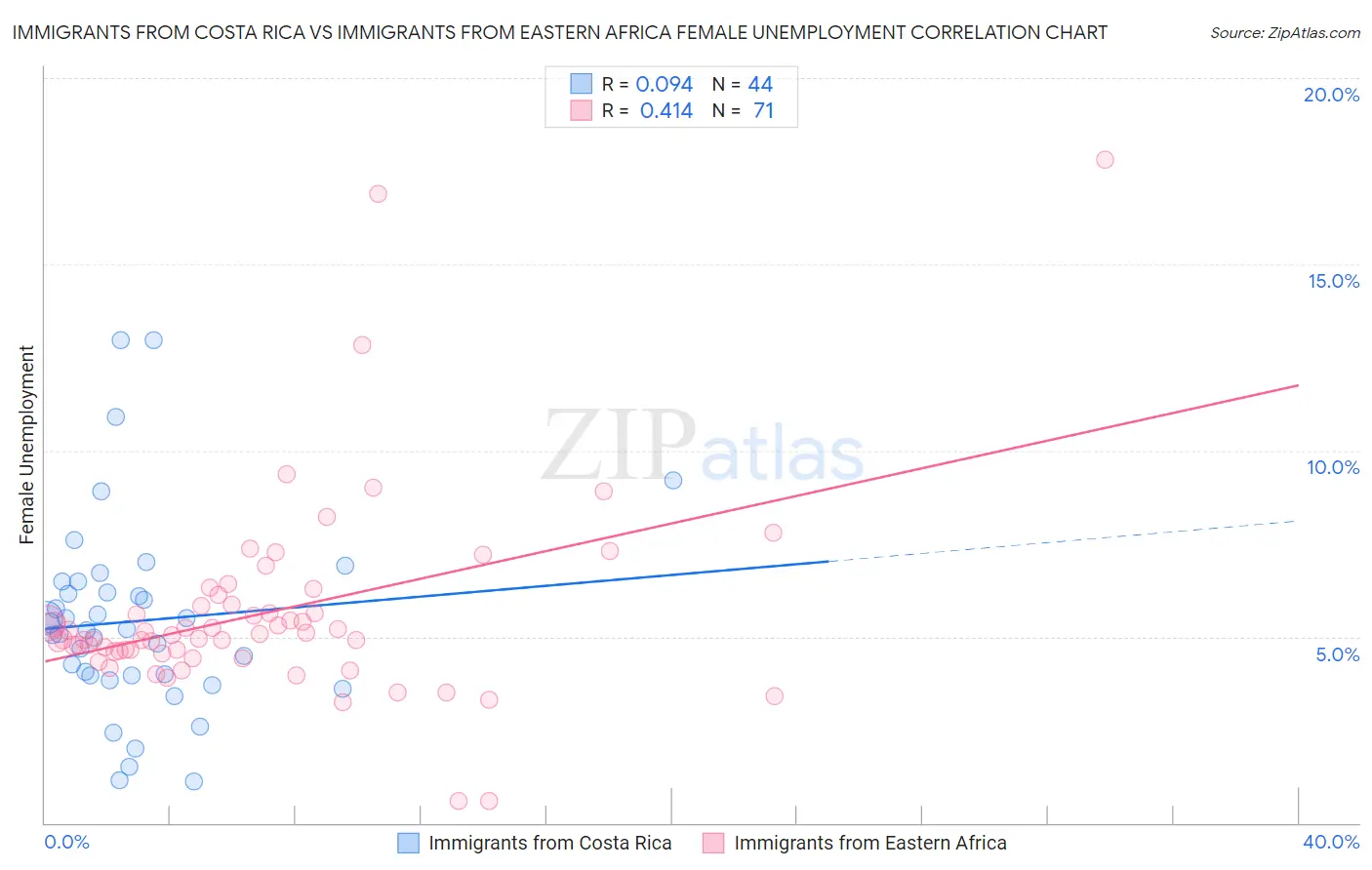 Immigrants from Costa Rica vs Immigrants from Eastern Africa Female Unemployment