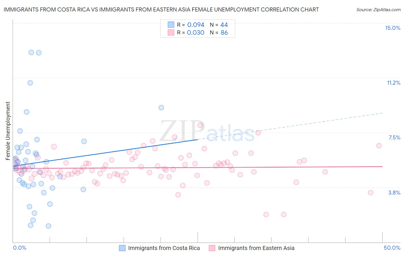 Immigrants from Costa Rica vs Immigrants from Eastern Asia Female Unemployment