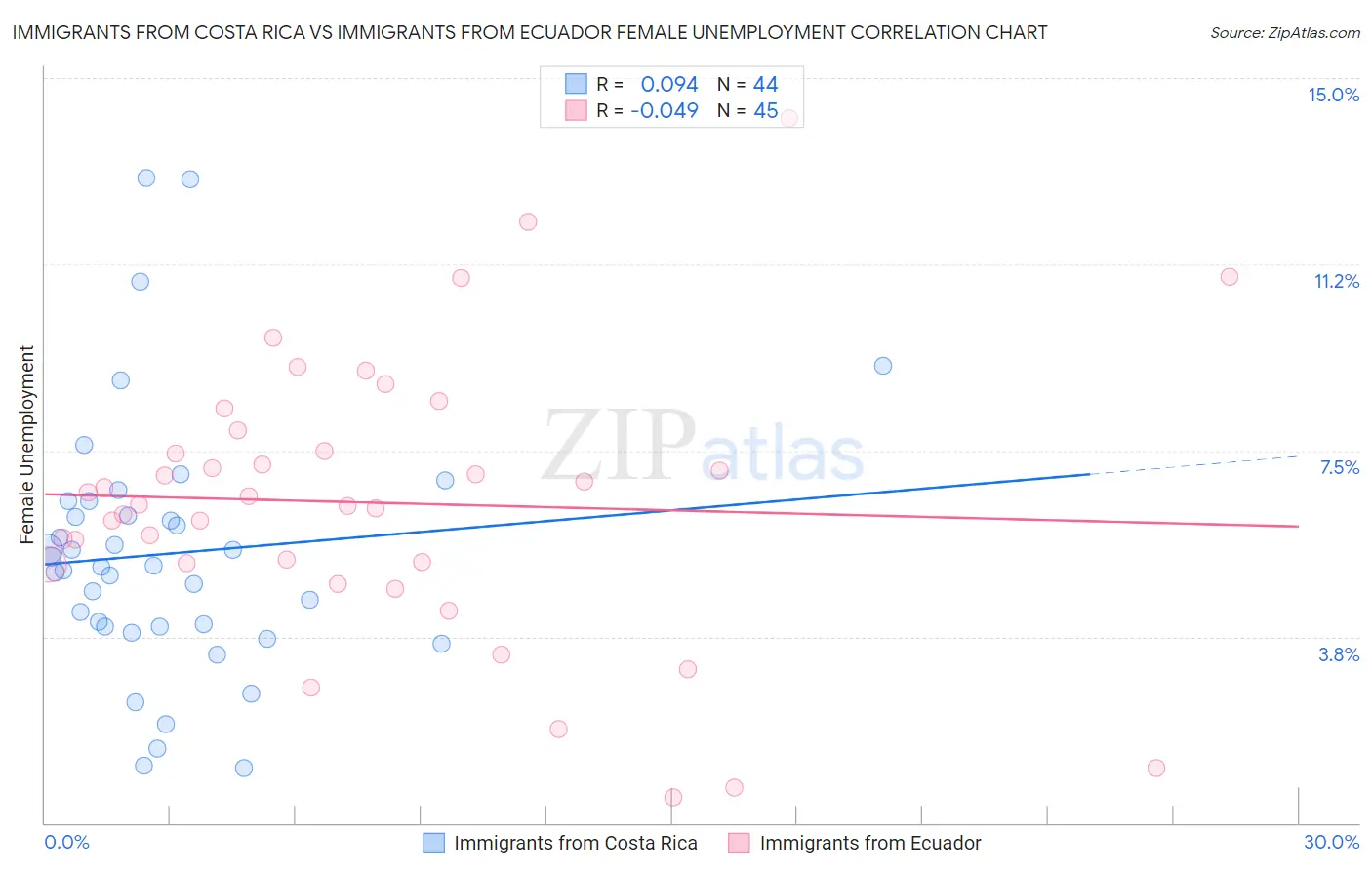 Immigrants from Costa Rica vs Immigrants from Ecuador Female Unemployment