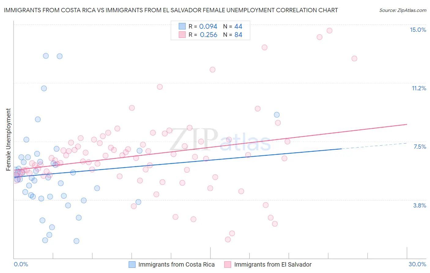 Immigrants from Costa Rica vs Immigrants from El Salvador Female Unemployment