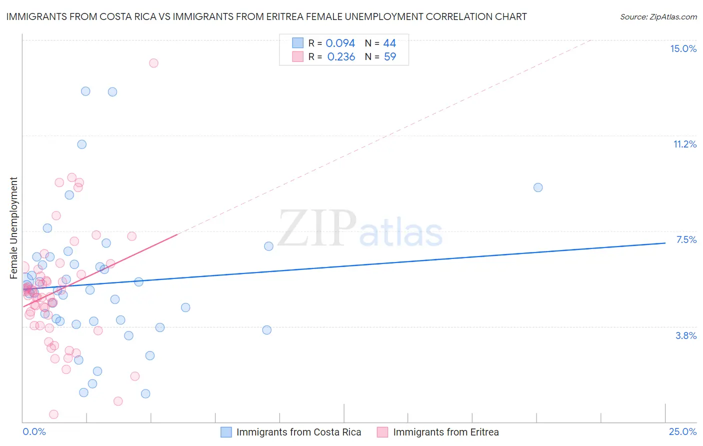 Immigrants from Costa Rica vs Immigrants from Eritrea Female Unemployment