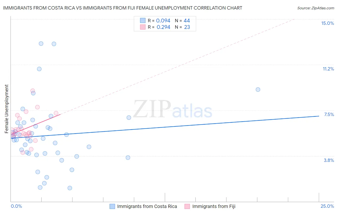 Immigrants from Costa Rica vs Immigrants from Fiji Female Unemployment
