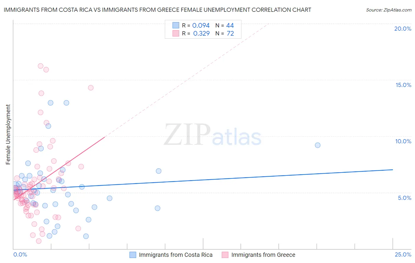 Immigrants from Costa Rica vs Immigrants from Greece Female Unemployment