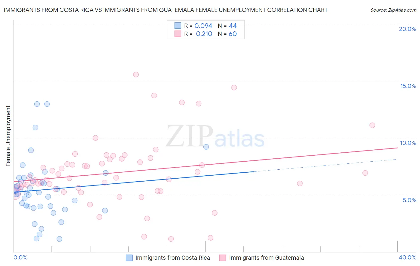 Immigrants from Costa Rica vs Immigrants from Guatemala Female Unemployment