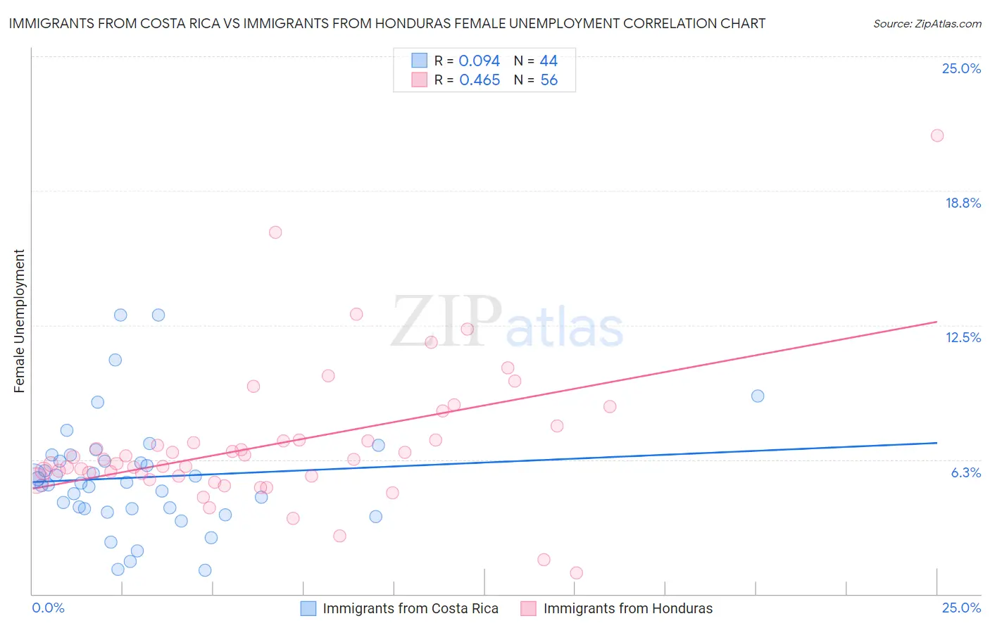 Immigrants from Costa Rica vs Immigrants from Honduras Female Unemployment