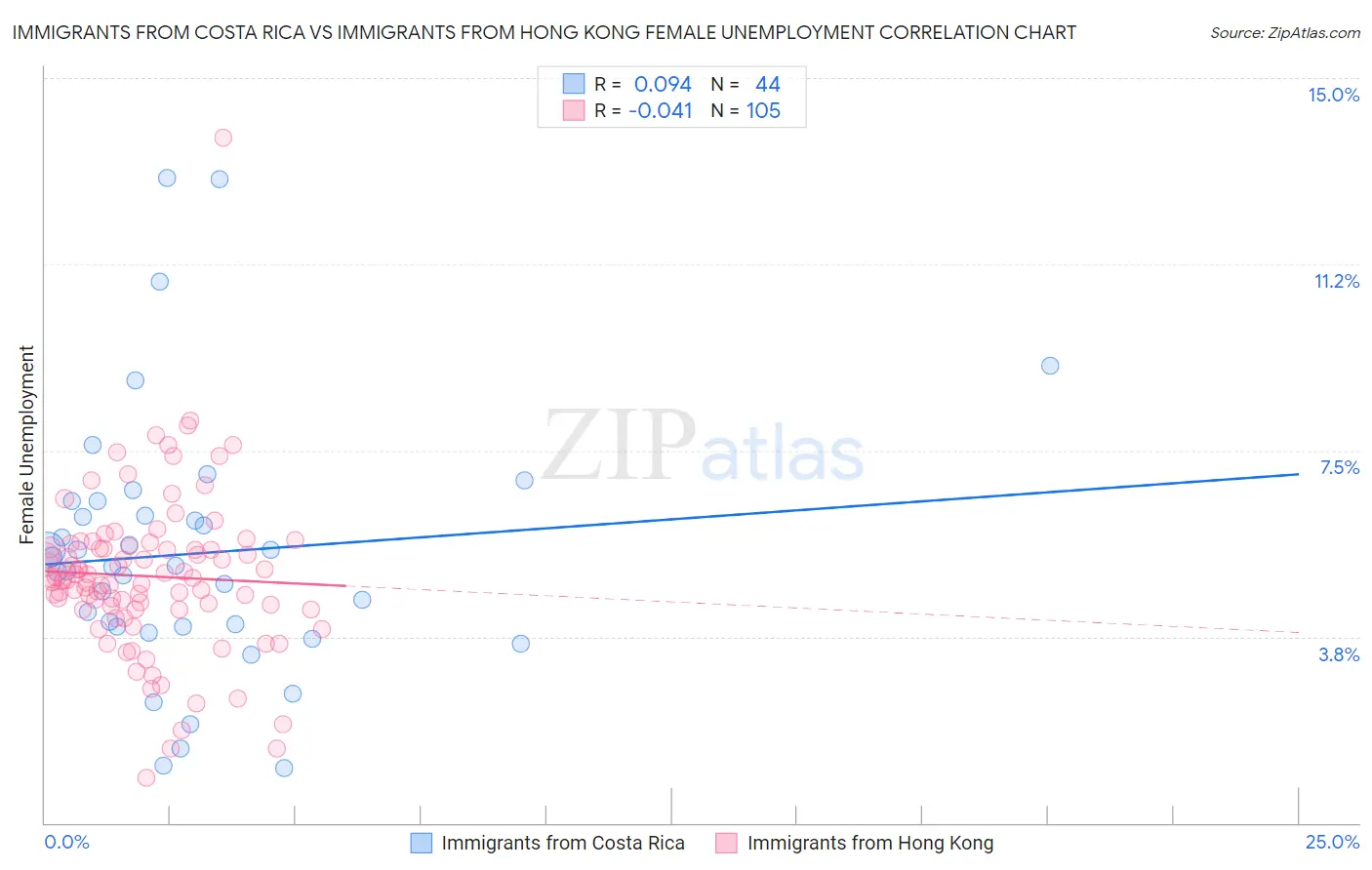 Immigrants from Costa Rica vs Immigrants from Hong Kong Female Unemployment