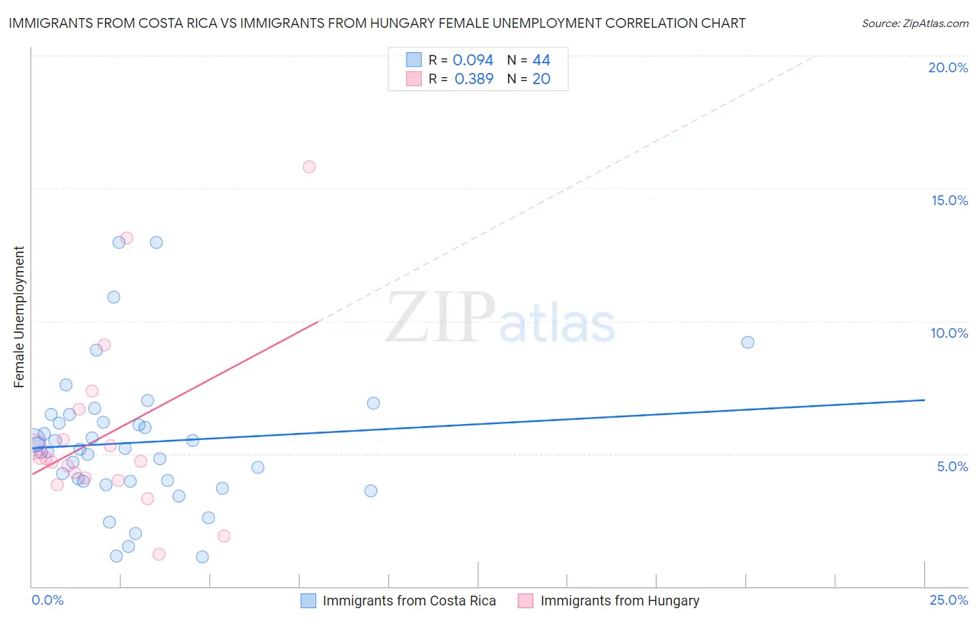 Immigrants from Costa Rica vs Immigrants from Hungary Female Unemployment