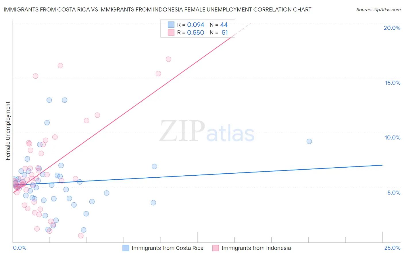 Immigrants from Costa Rica vs Immigrants from Indonesia Female Unemployment