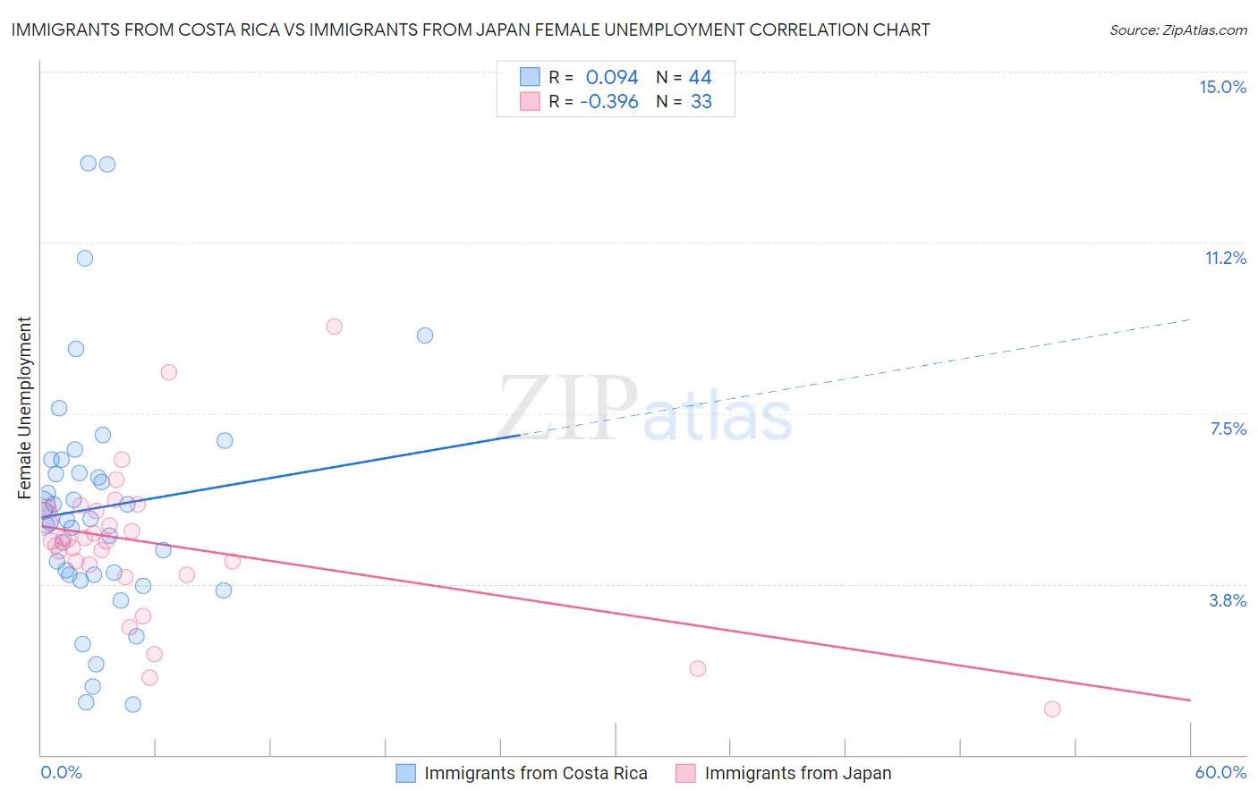 Immigrants from Costa Rica vs Immigrants from Japan Female Unemployment