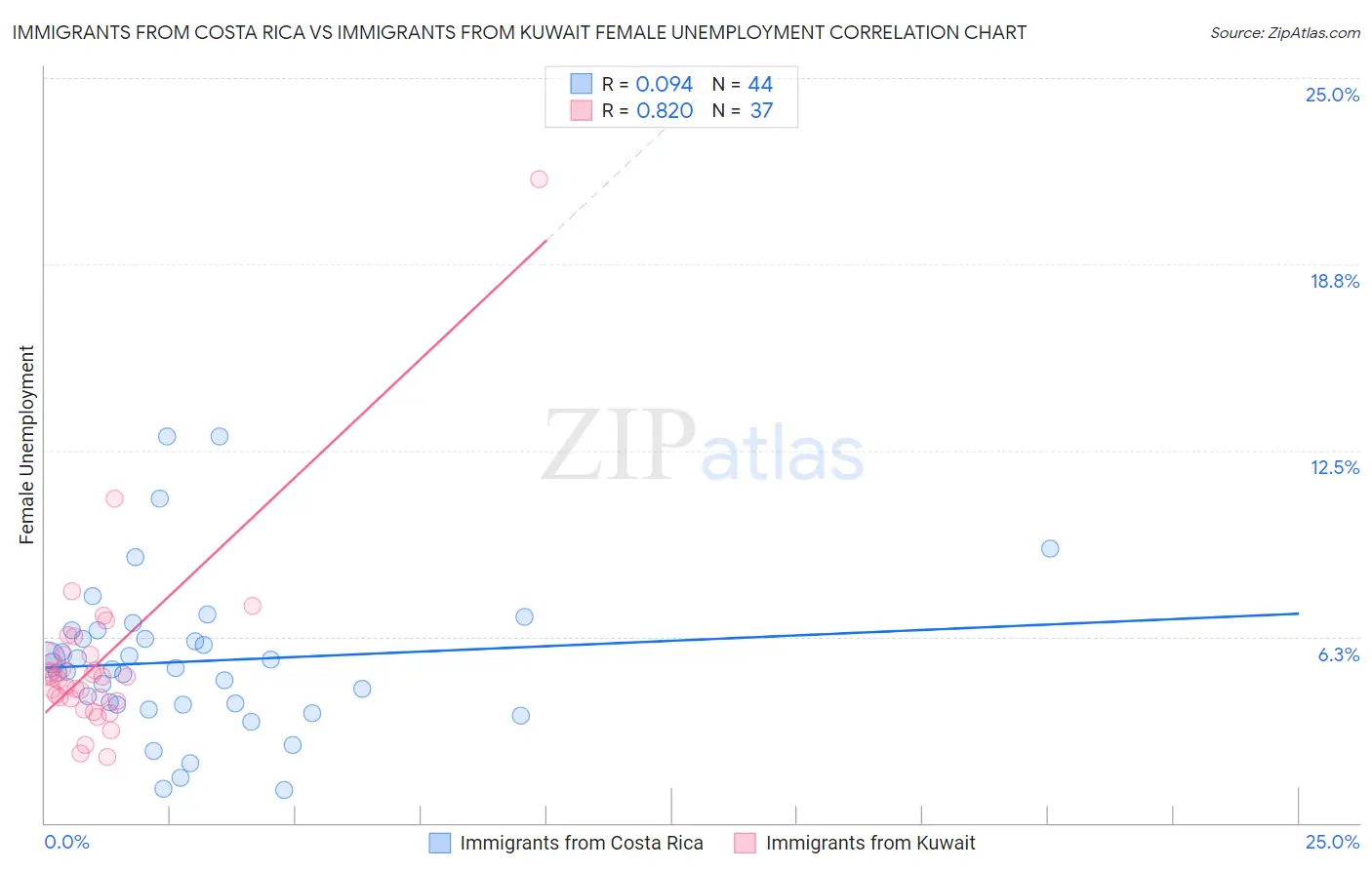 Immigrants from Costa Rica vs Immigrants from Kuwait Female Unemployment